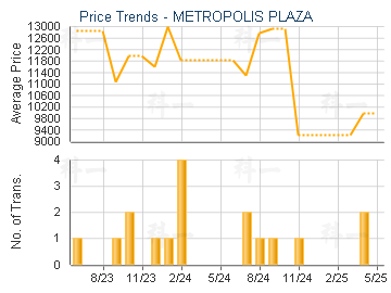METROPOLIS PLAZA                         - Price Trends