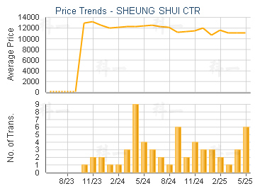 SHEUNG SHUI CTR                          - Price Trends
