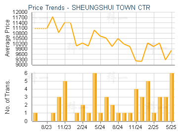 SHEUNGSHUI TOWN CTR                      - Price Trends