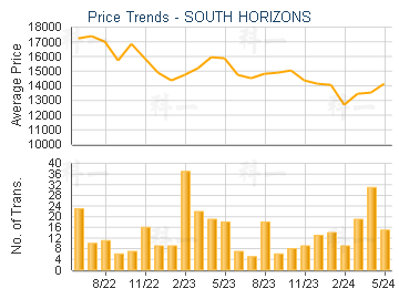 SOUTH HORIZONS                           - Price Trends