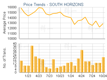 SOUTH HORIZONS                           - Price Trends