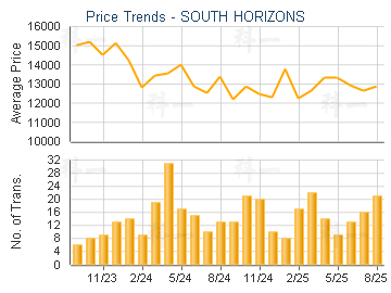 SOUTH HORIZONS                           - Price Trends