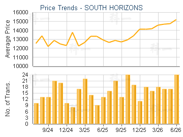 SOUTH HORIZONS                           - Price Trends