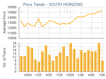 SOUTH HORIZONS                           - Price Trends