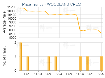 WOODLAND CREST                           - Price Trends