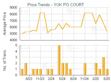 YUK PO COURT                             - Price Trends