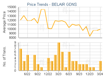 BELAIR GDNS                              - Price Trends