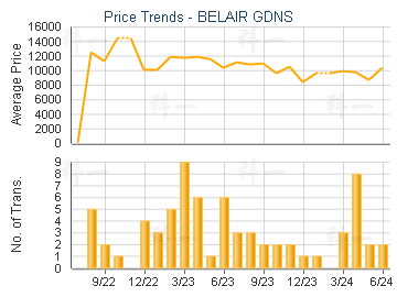 BELAIR GDNS                              - Price Trends