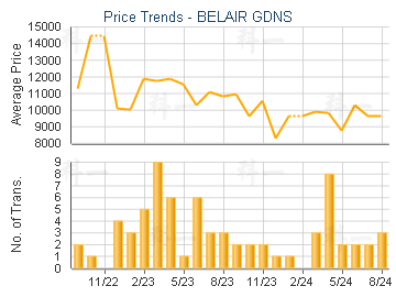 BELAIR GDNS                              - Price Trends