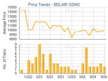 BELAIR GDNS                              - Price Trends