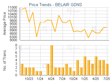 BELAIR GDNS                              - Price Trends