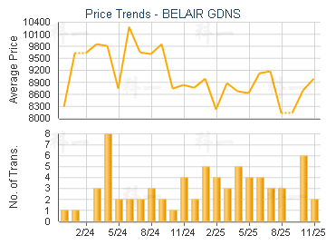 BELAIR GDNS                              - Price Trends