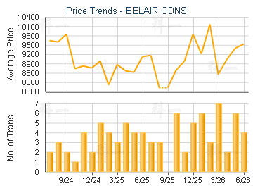 BELAIR GDNS                              - Price Trends