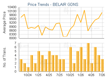 BELAIR GDNS                              - Price Trends