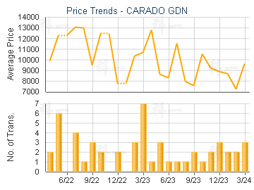 CARADO GDN                               - Price Trends
