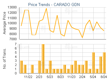 CARADO GDN                               - Price Trends