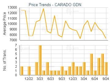 CARADO GDN                               - Price Trends