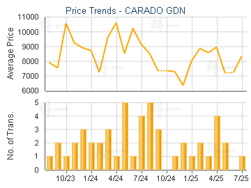 CARADO GDN                               - Price Trends