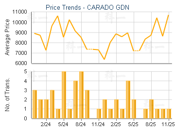 CARADO GDN                               - Price Trends