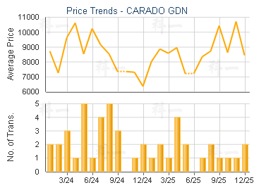 CARADO GDN                               - Price Trends