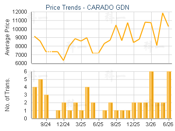 CARADO GDN                               - Price Trends