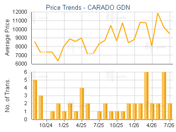 CARADO GDN                               - Price Trends