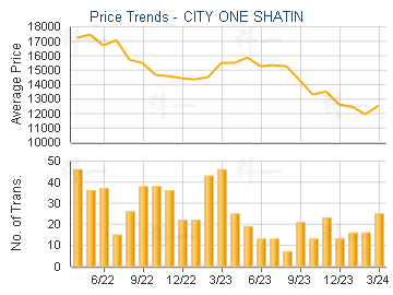 CITY ONE SHATIN                          - Price Trends