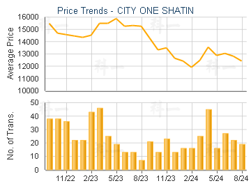 CITY ONE SHATIN                          - Price Trends