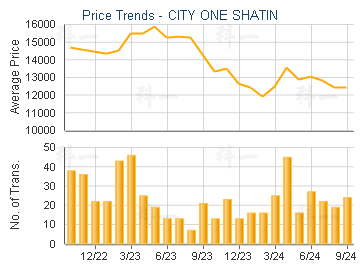 CITY ONE SHATIN                          - Price Trends