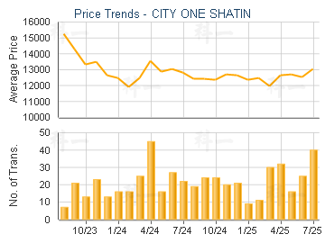 CITY ONE SHATIN                          - Price Trends