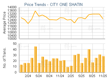 CITY ONE SHATIN                          - Price Trends
