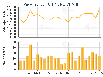 CITY ONE SHATIN                          - Price Trends