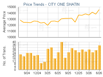 CITY ONE SHATIN                          - Price Trends