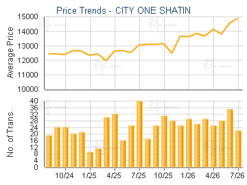 CITY ONE SHATIN                          - Price Trends