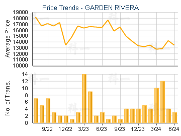 GARDEN RIVERA                            - Price Trends