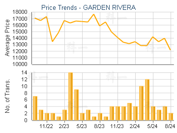 GARDEN RIVERA                            - Price Trends