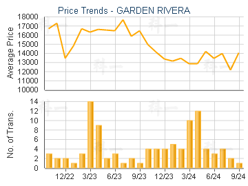 GARDEN RIVERA                            - Price Trends