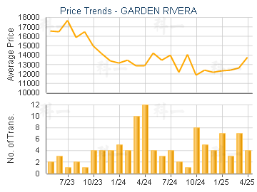 GARDEN RIVERA                            - Price Trends