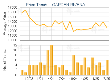 GARDEN RIVERA                            - Price Trends