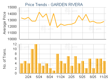 GARDEN RIVERA                            - Price Trends