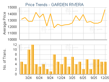 GARDEN RIVERA                            - Price Trends