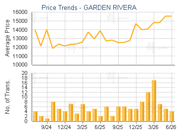 GARDEN RIVERA                            - Price Trends