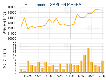 GARDEN RIVERA                            - Price Trends