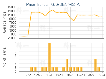 GARDEN VISTA                             - Price Trends