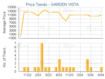 GARDEN VISTA                             - Price Trends