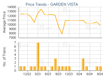 GARDEN VISTA                             - Price Trends