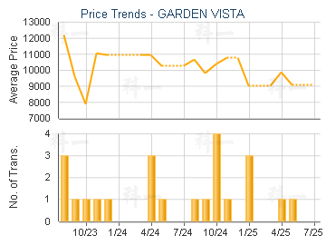 GARDEN VISTA                             - Price Trends