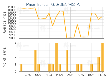 GARDEN VISTA                             - Price Trends
