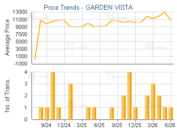 GARDEN VISTA                             - Price Trends