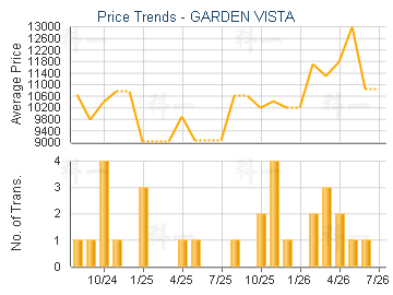 GARDEN VISTA                             - Price Trends
